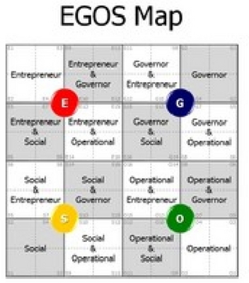 EGOS MAP - ENTREPRENEUR GOVERNOR OPERATIONAL & SOCIAL.