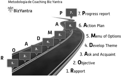 METODOLOGIA DE COACHING BIZ YANTRA ¿ PROGRESS REPORT ¿ ACTION PLAN ¿ MENU OF OPTIONS ¿ DEVELOP THEME ¿ ASK AND ACQUAINT ¿ OBJECTIVE ¿ RAPPORT