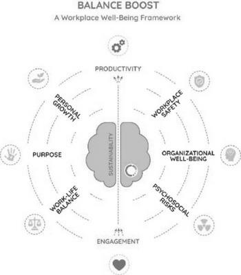 BALANCE BOOST A WORK PLACE WELL-BEING FRAMEWORK PRODUCTIVITY WORKPLACE SAFETY ORGANIZATIONAL WELL-BEING PSYCHOSOCIAL RISKS; ENGAGEMENT; WORK-LIFE BALANCE PURPOSE; PERSONAL GROWTH